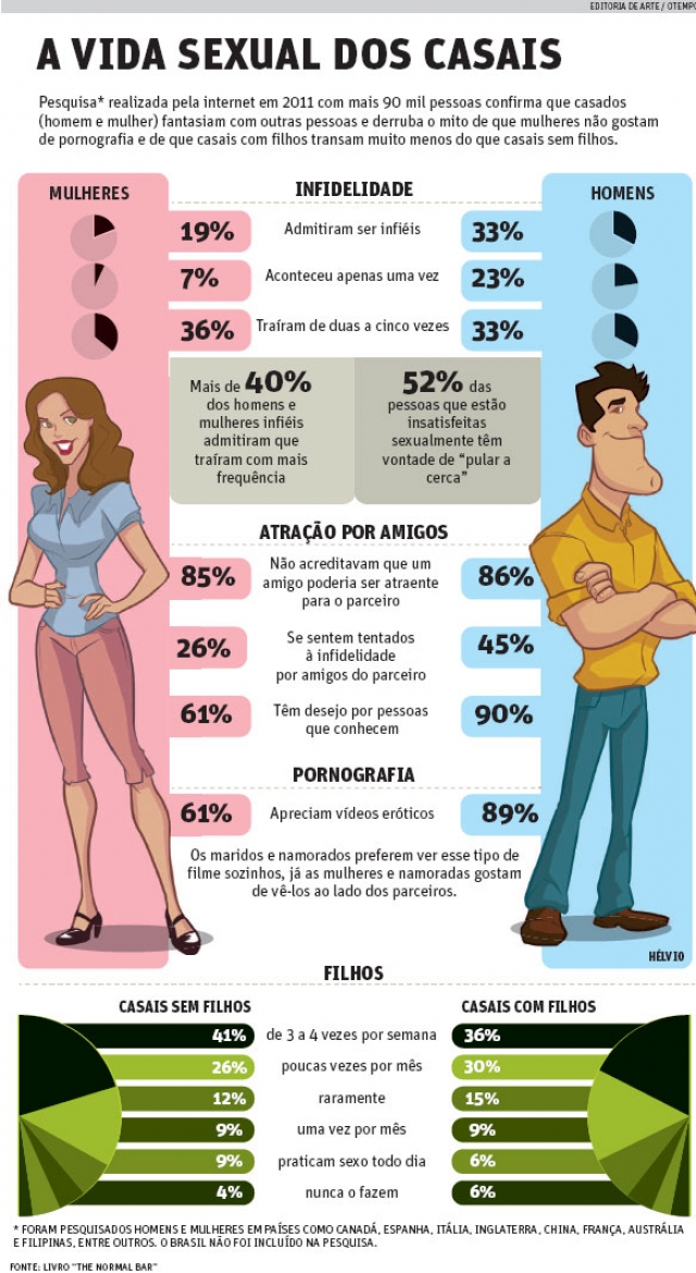 Mais de um terço dos casais trai de forma compulsiva